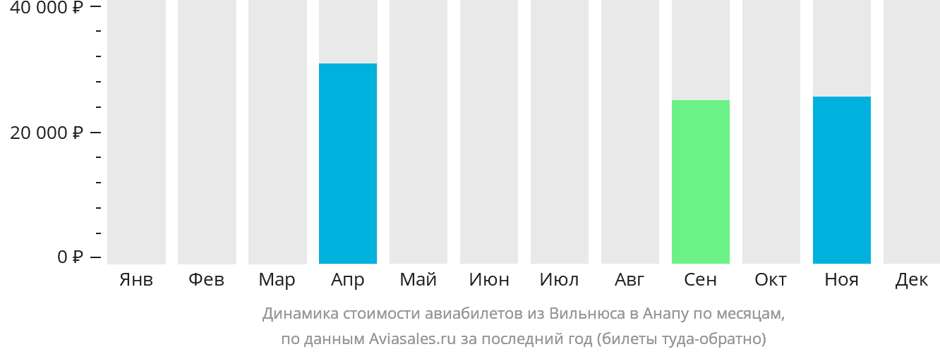 Динамика стоимости авиабилетов из Вильнюса в Анапу по месяцам