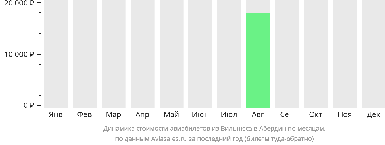 Динамика стоимости авиабилетов из Вильнюса в Абердин по месяцам