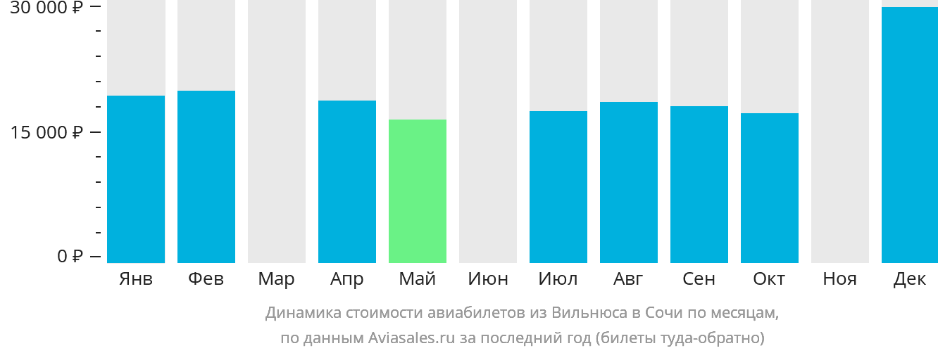 Динамика стоимости авиабилетов из Вильнюса в Сочи по месяцам