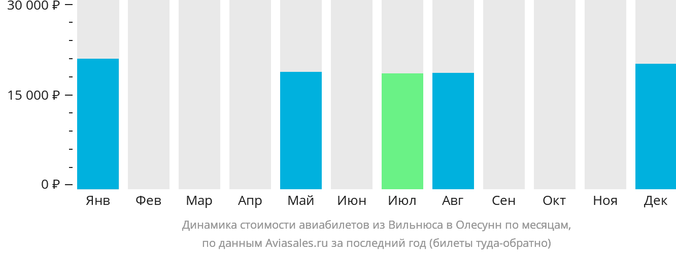 Динамика стоимости авиабилетов из Вильнюса в Олесунн по месяцам