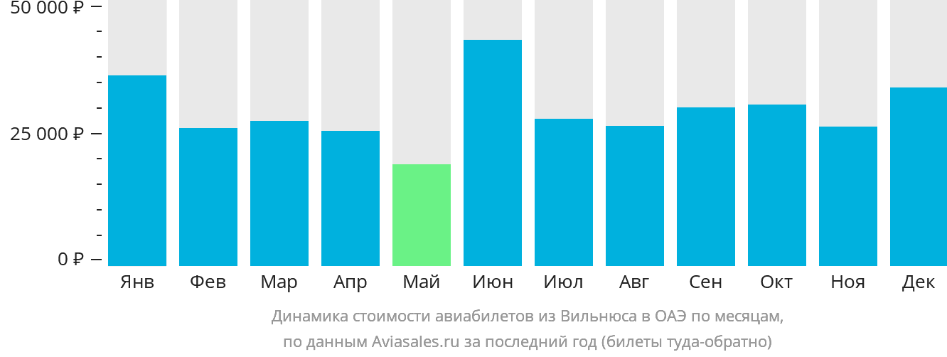 Динамика стоимости авиабилетов из Вильнюса в ОАЭ по месяцам