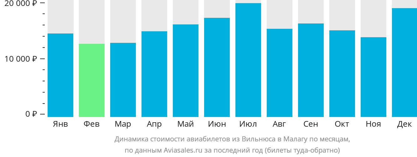 Динамика стоимости авиабилетов из Вильнюса в Малагу по месяцам