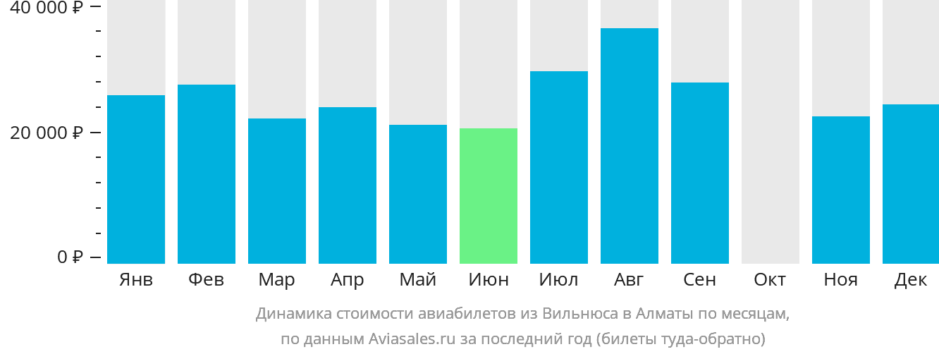 Динамика стоимости авиабилетов из Вильнюса в Алматы по месяцам