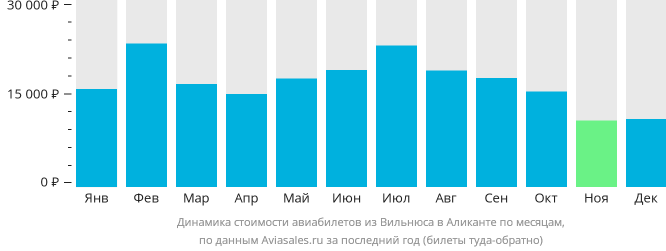Динамика стоимости авиабилетов из Вильнюса в Аликанте по месяцам