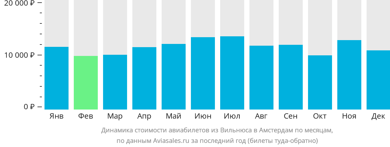 Динамика стоимости авиабилетов из Вильнюса в Амстердам по месяцам