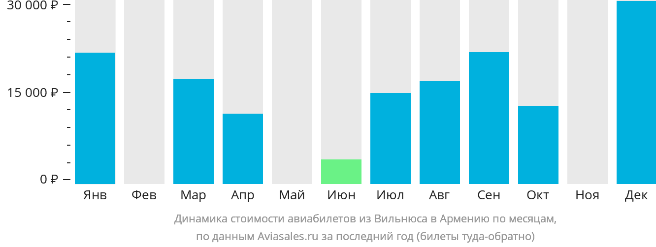 Динамика стоимости авиабилетов из Вильнюса в Армению по месяцам
