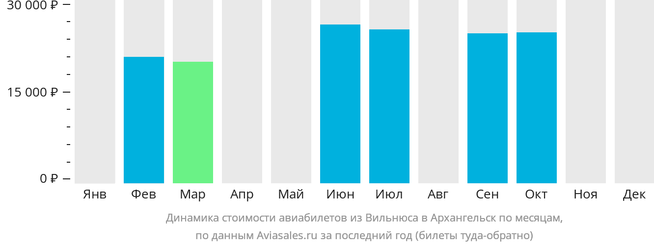 Динамика стоимости авиабилетов из Вильнюса в Архангельск по месяцам