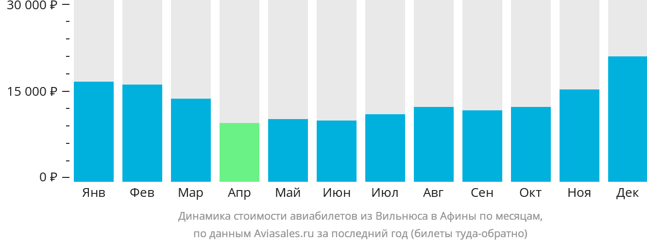 Динамика стоимости авиабилетов из Вильнюса в Афины по месяцам