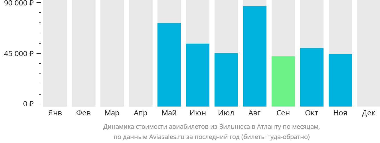 Динамика стоимости авиабилетов из Вильнюса в Атланту по месяцам