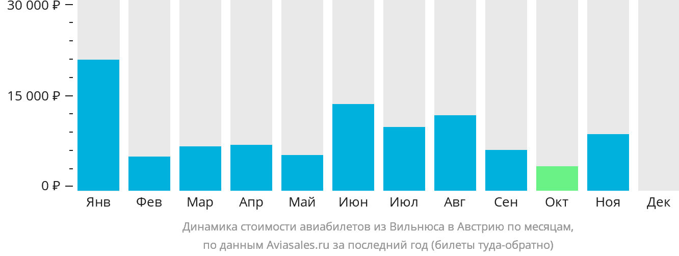 Динамика стоимости авиабилетов из Вильнюса в Австрию по месяцам