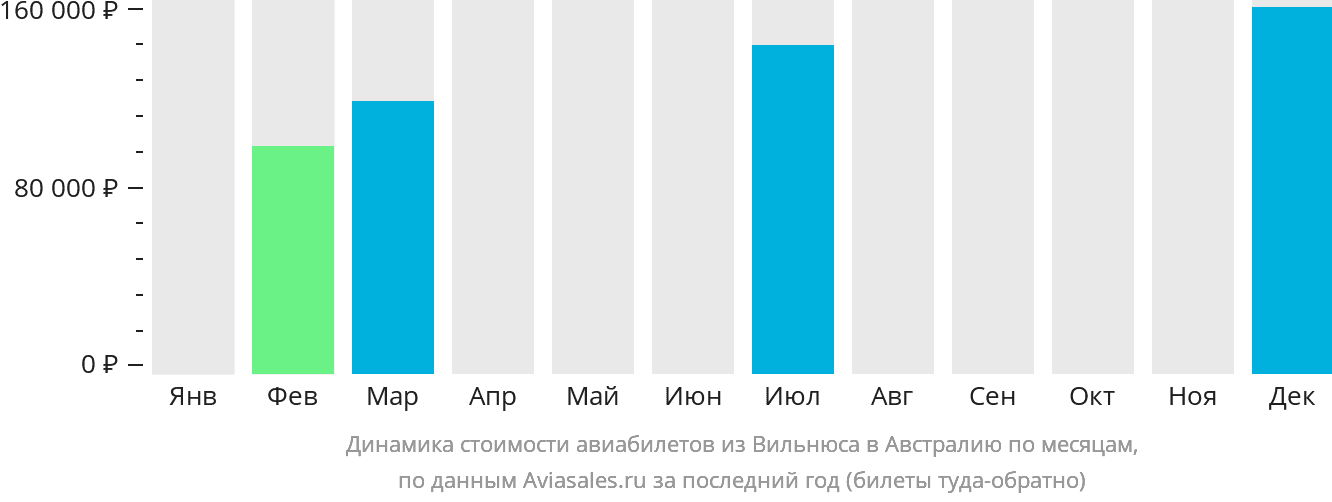Динамика стоимости авиабилетов из Вильнюса в Австралию по месяцам