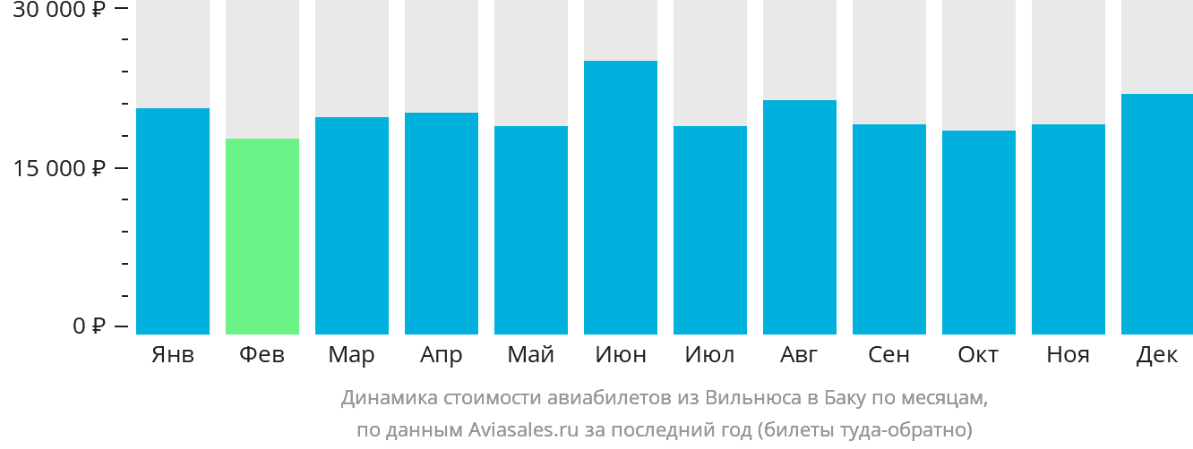 Динамика стоимости авиабилетов из Вильнюса в Баку по месяцам