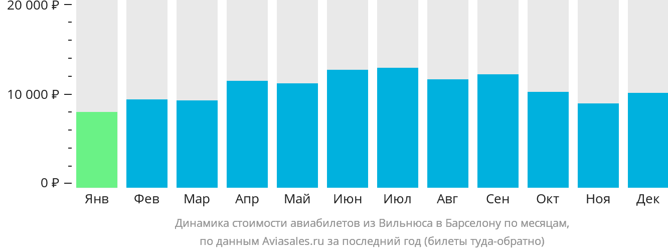 Динамика стоимости авиабилетов из Вильнюса в Барселону по месяцам