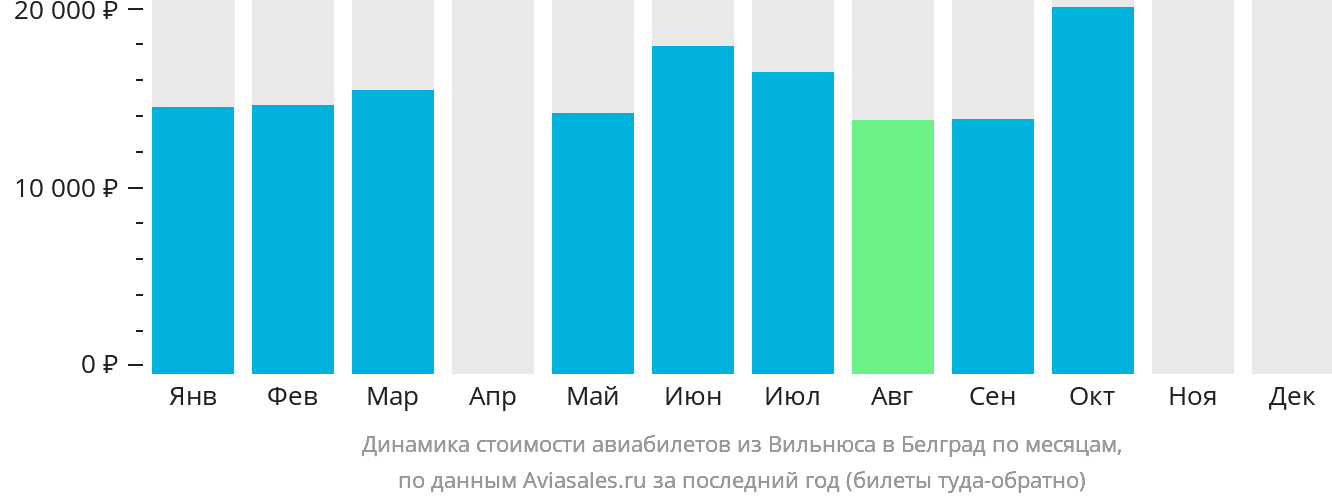 Динамика стоимости авиабилетов из Вильнюса в Белград по месяцам