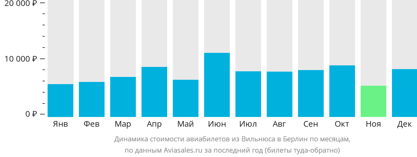 Динамика стоимости авиабилетов из Вильнюса в Берлин по месяцам