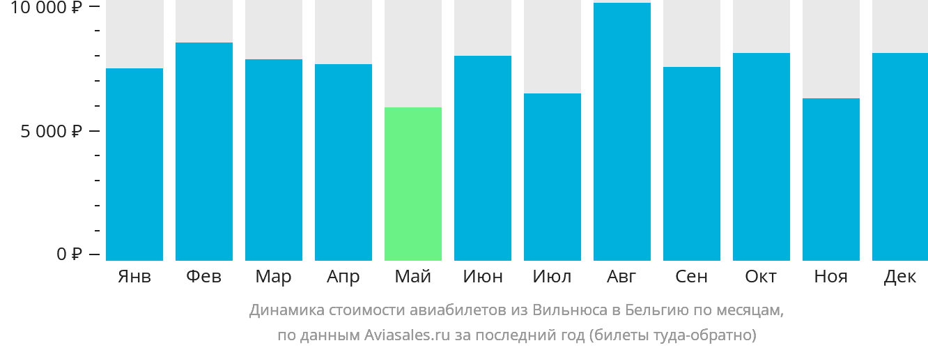 Динамика стоимости авиабилетов из Вильнюса в Бельгию по месяцам
