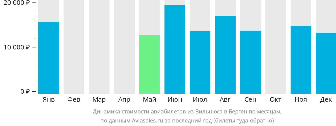 Динамика стоимости авиабилетов из Вильнюса в Берген по месяцам