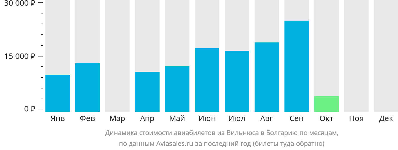 Динамика стоимости авиабилетов из Вильнюса в Болгарию по месяцам