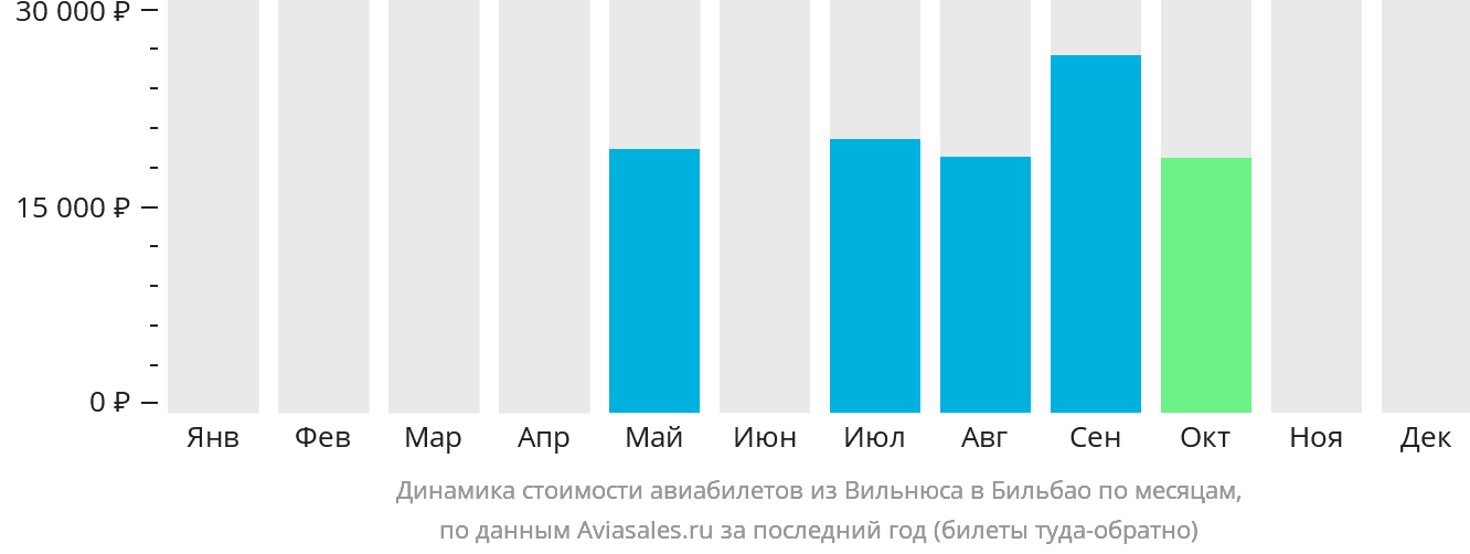 Динамика стоимости авиабилетов из Вильнюса в Бильбао по месяцам