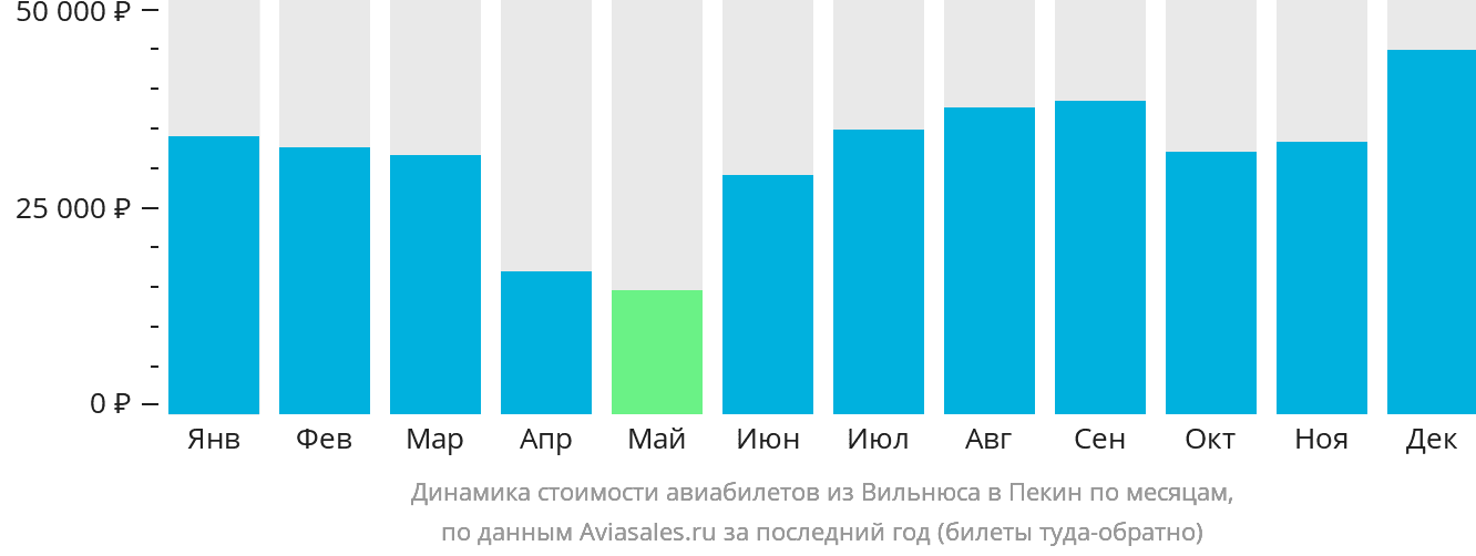 Динамика стоимости авиабилетов из Вильнюса в Пекин по месяцам