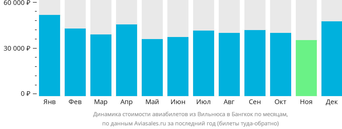 Динамика стоимости авиабилетов из Вильнюса в Бангкок по месяцам