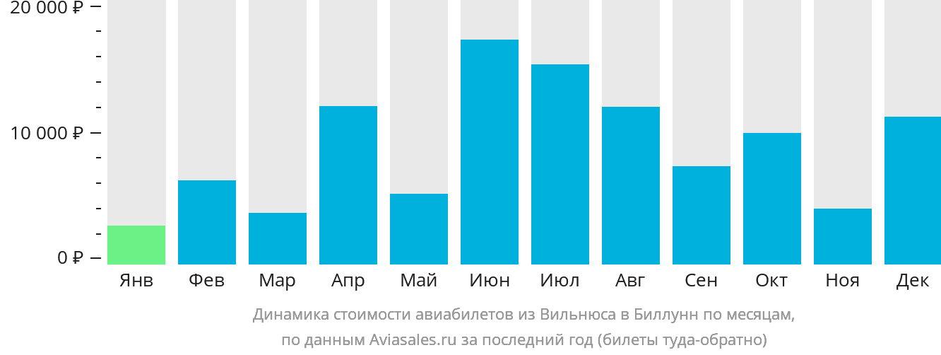 Динамика стоимости авиабилетов из Вильнюса в Биллунн по месяцам