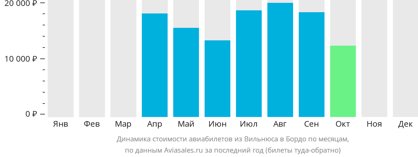 Динамика стоимости авиабилетов из Вильнюса в Бордо по месяцам