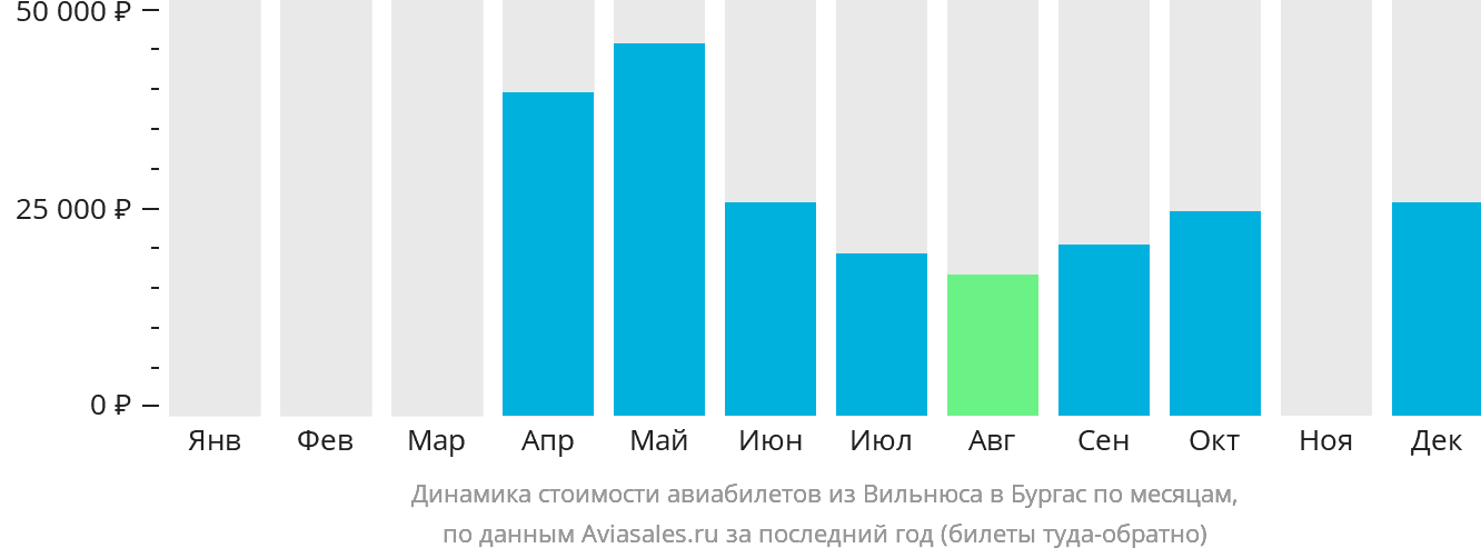 Динамика стоимости авиабилетов из Вильнюса в Бургас по месяцам