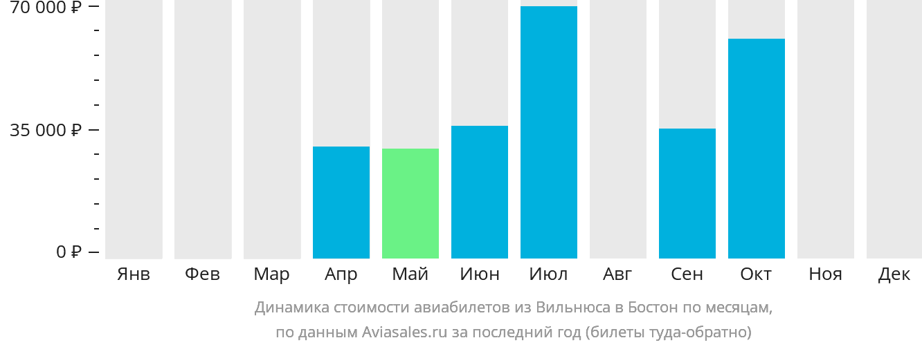 Динамика стоимости авиабилетов из Вильнюса в Бостон по месяцам