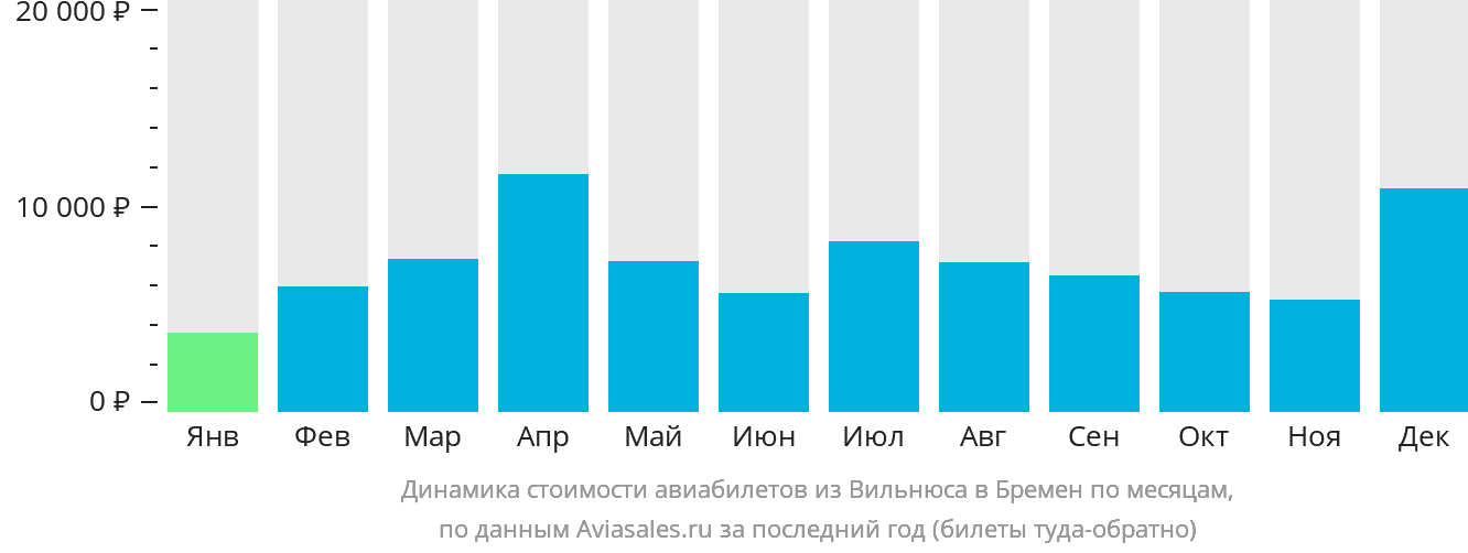 Динамика стоимости авиабилетов из Вильнюса в Бремен по месяцам