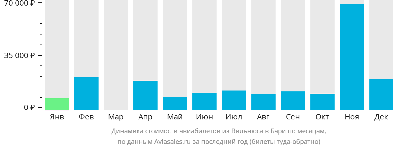 Динамика стоимости авиабилетов из Вильнюса в Бари по месяцам
