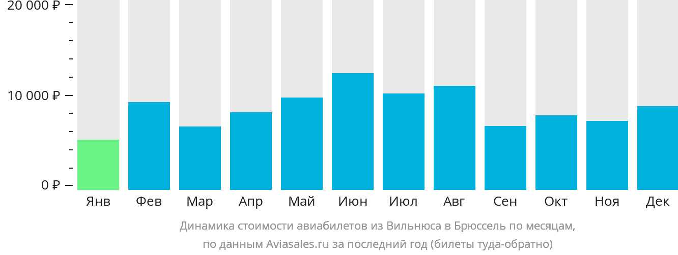 Динамика стоимости авиабилетов из Вильнюса в Брюссель по месяцам