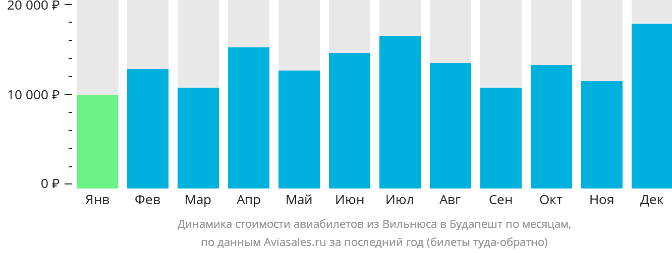 Динамика стоимости авиабилетов из Вильнюса в Будапешт по месяцам