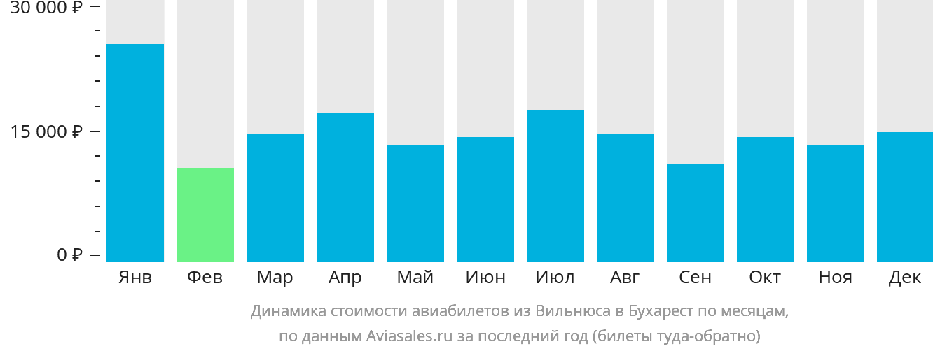 Динамика стоимости авиабилетов из Вильнюса в Бухарест по месяцам