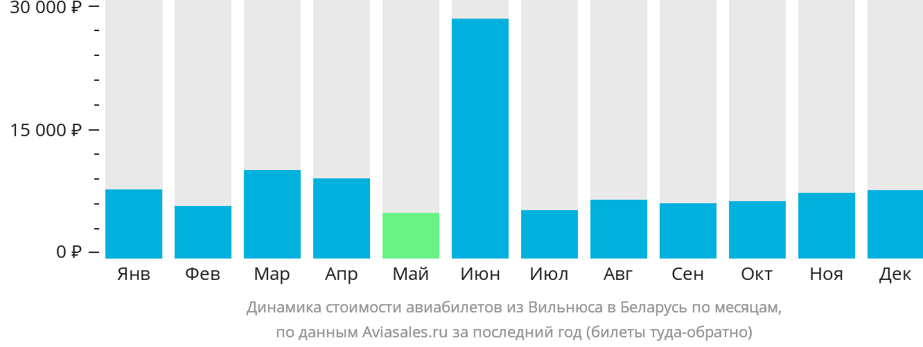 Динамика стоимости авиабилетов из Вильнюса в Беларусь по месяцам