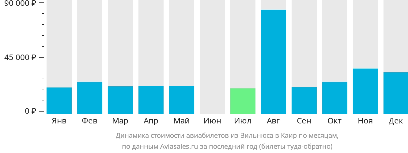 Динамика стоимости авиабилетов из Вильнюса в Каир по месяцам
