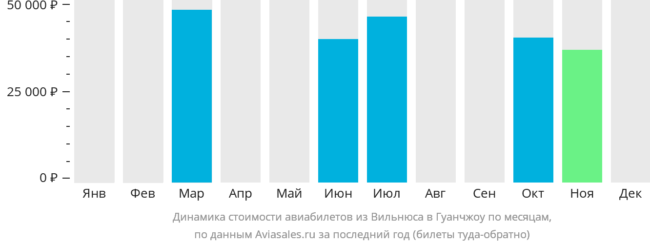 Динамика стоимости авиабилетов из Вильнюса в Гуанчжоу по месяцам