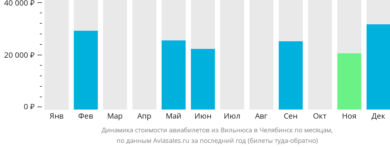 Динамика стоимости авиабилетов из Вильнюса в Челябинск по месяцам