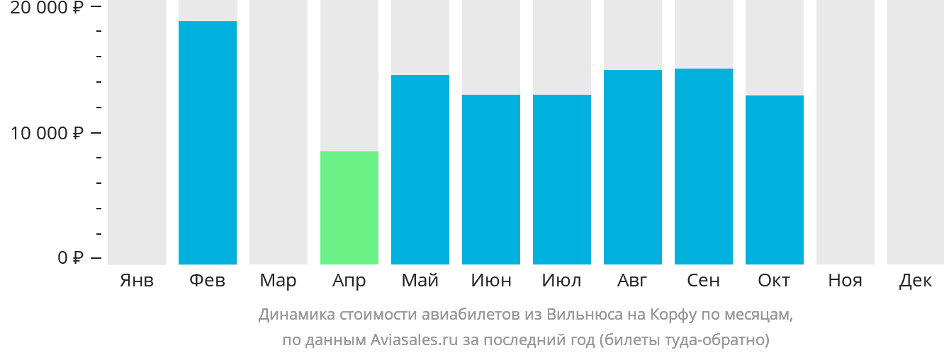 Динамика стоимости авиабилетов из Вильнюса на Корфу по месяцам