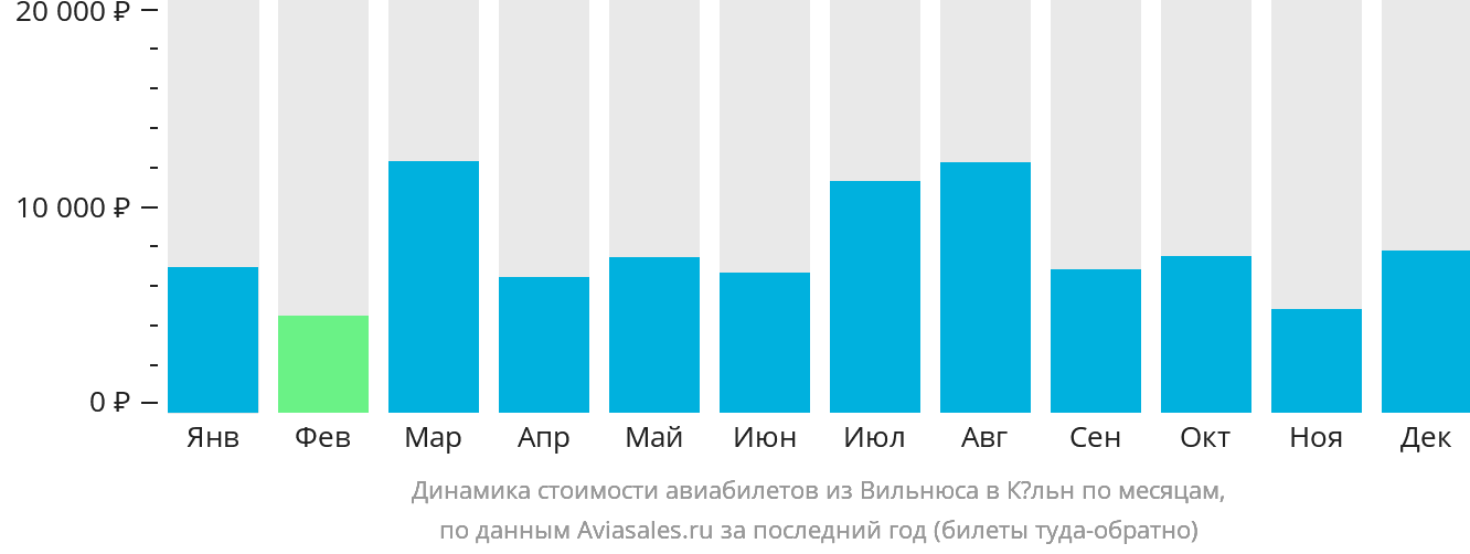 Динамика стоимости авиабилетов из Вильнюса в Кёльн по месяцам