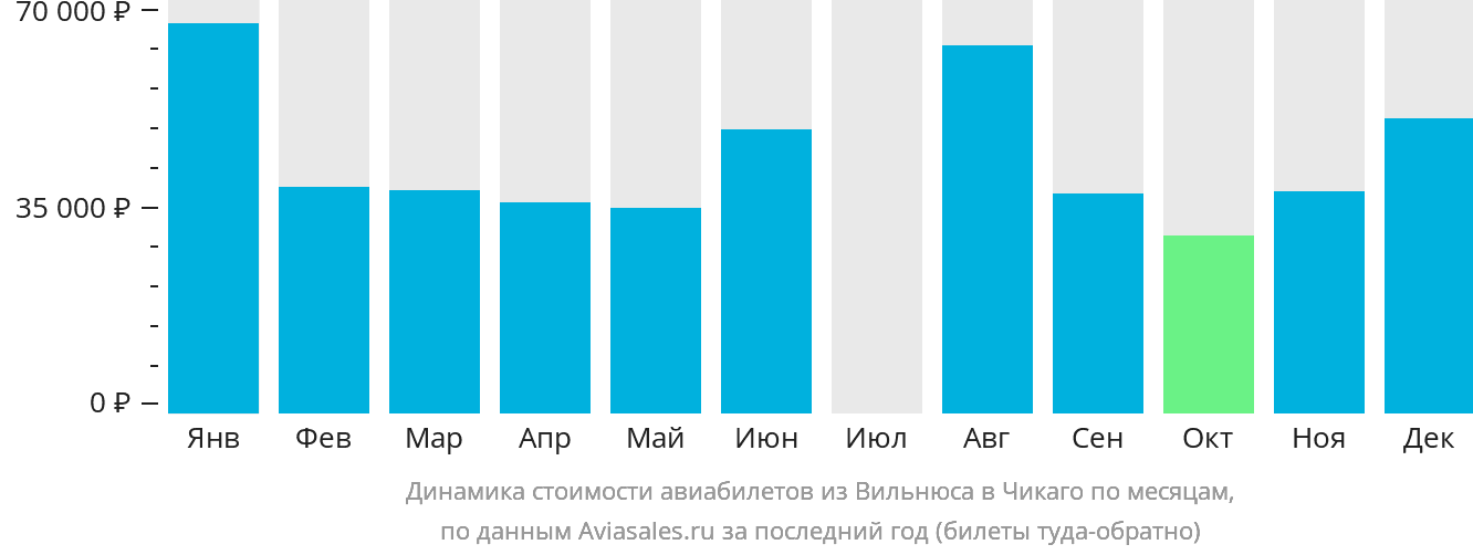 Динамика стоимости авиабилетов из Вильнюса в Чикаго по месяцам