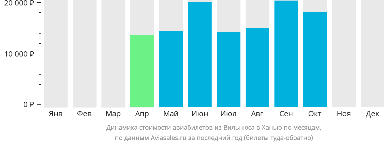 Динамика стоимости авиабилетов из Вильнюса в Ханью по месяцам