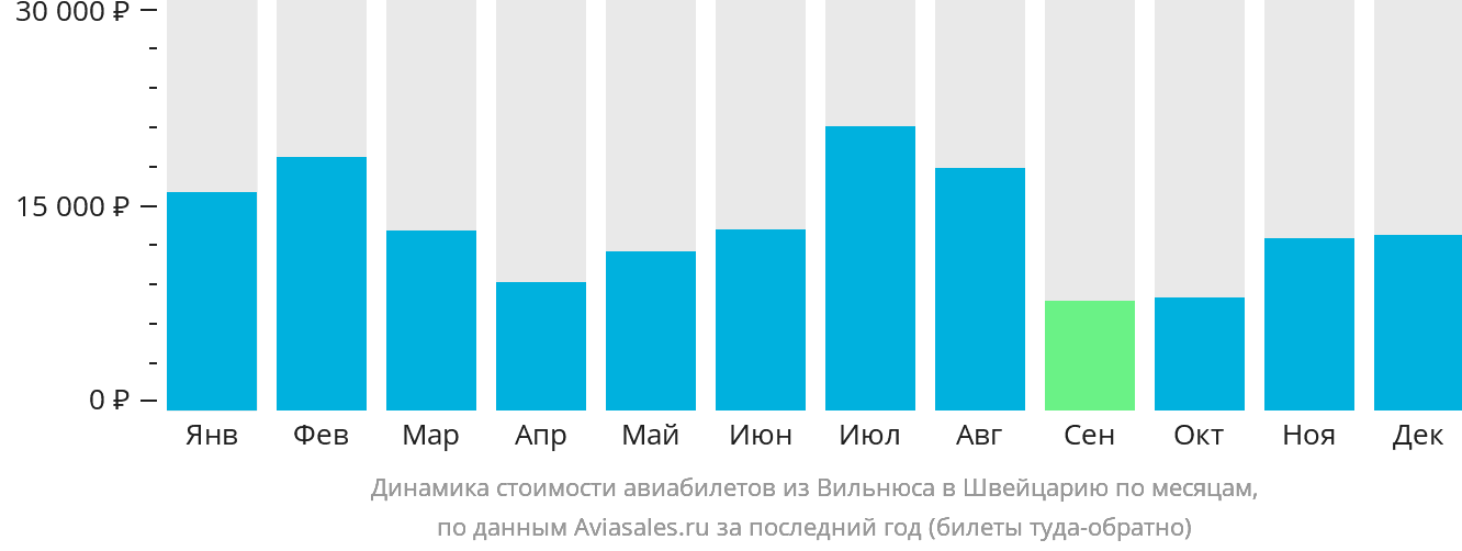 Динамика стоимости авиабилетов из Вильнюса в Швейцарию по месяцам