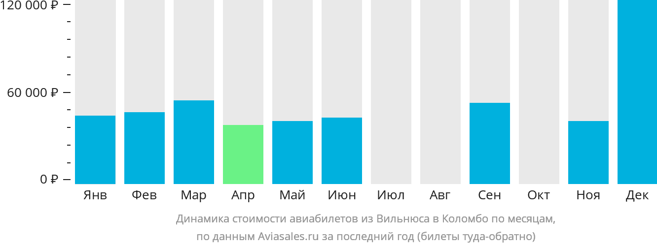 Динамика стоимости авиабилетов из Вильнюса в Коломбо по месяцам