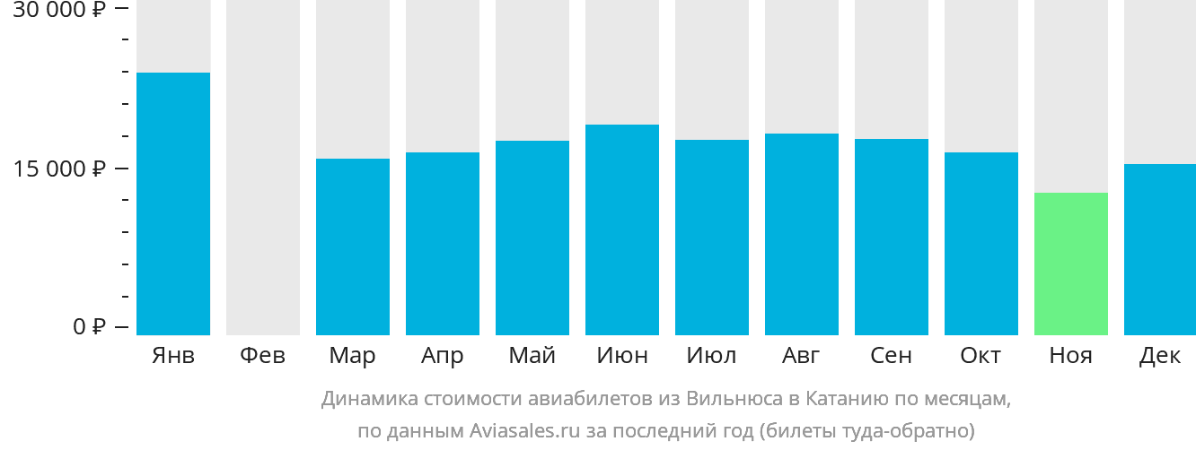 Динамика стоимости авиабилетов из Вильнюса в Катанию по месяцам