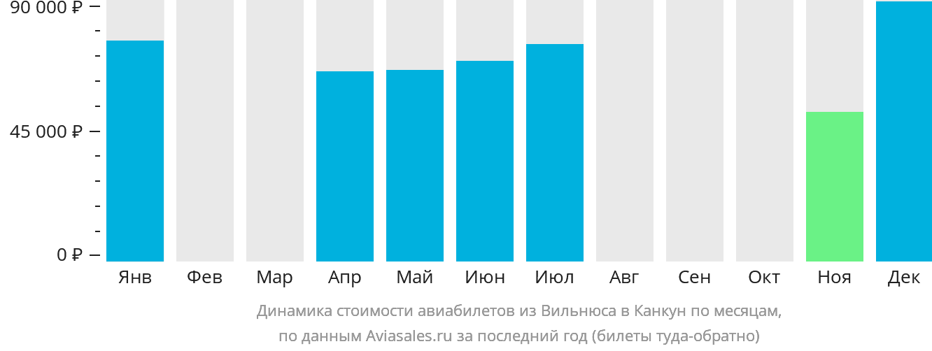 Динамика стоимости авиабилетов из Вильнюса в Канкун по месяцам