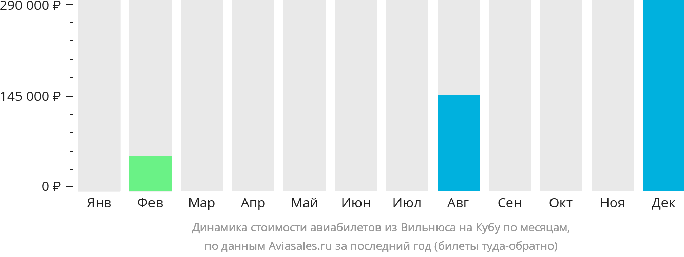 Динамика стоимости авиабилетов из Вильнюса на Кубу по месяцам