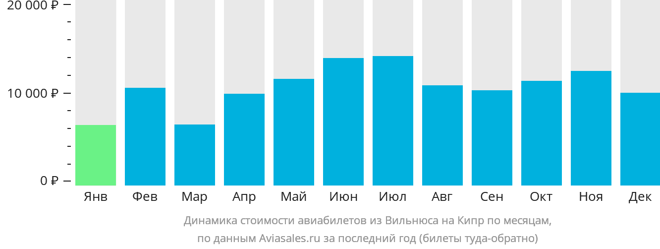 Динамика стоимости авиабилетов из Вильнюса на Кипр по месяцам