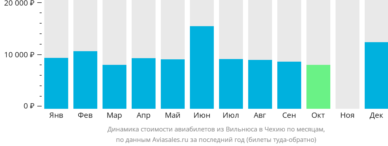 Динамика стоимости авиабилетов из Вильнюса в Чехию по месяцам