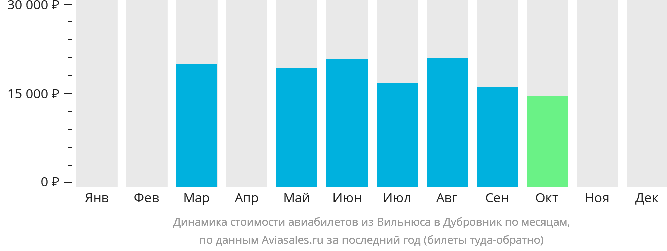 Динамика стоимости авиабилетов из Вильнюса в Дубровник по месяцам